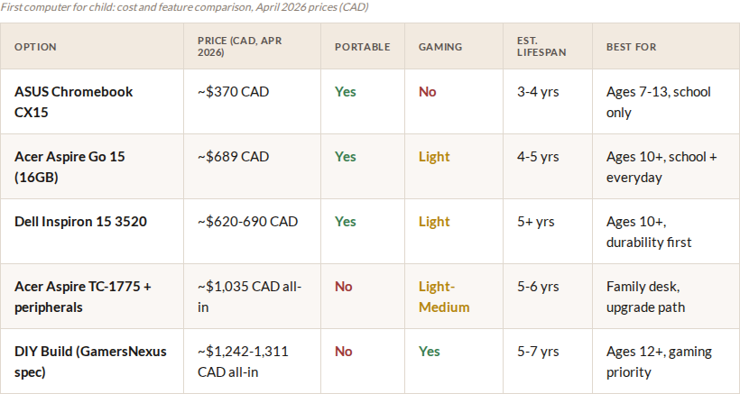 first computer for child comparison table showing price, portability, gaming, lifespan and best use by option