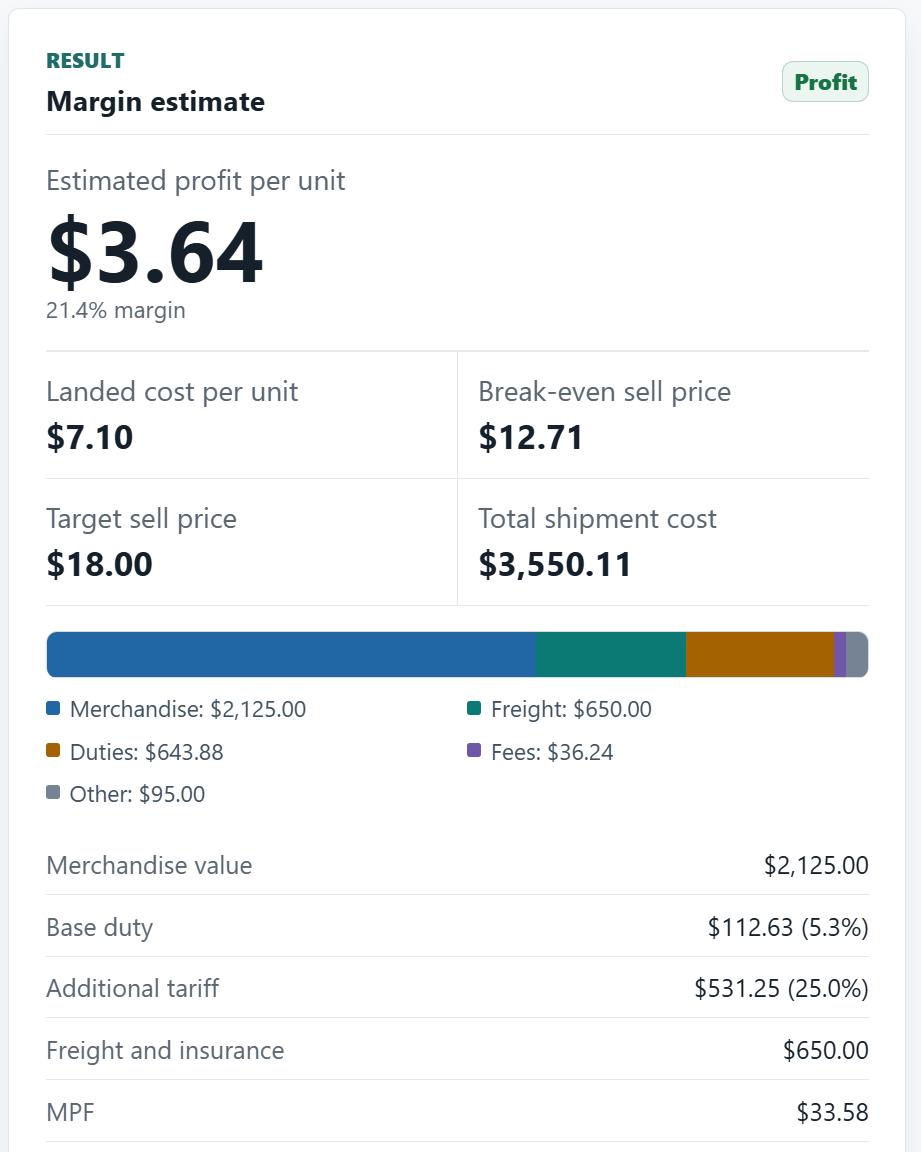 Import Math landed cost calculator results — $3.64 profit per unit, 21.4% margin, landed cost $7.10, break-even $12.71