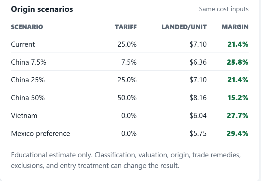 Import Math origin scenarios comparison table showing landed cost and margin for China at 25% tariff, Vietnam at 0%, and Mexico preference at 0%