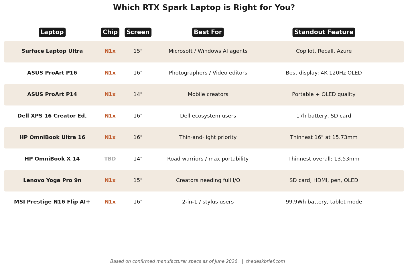Which RTX Spark laptop is right for you — comparison table 2026 Surface ASUS Dell HP Lenovo MSI