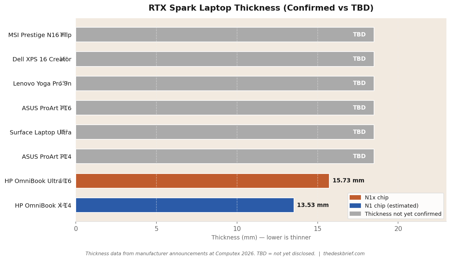 RTX Spark laptop thickness comparison chart 2026 — HP OmniBook, ASUS ProArt, Surface, Lenovo, Dell, MSI