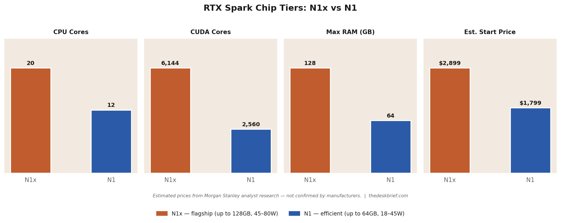 RTX Spark N1x vs N1 chip specs comparison — CPU cores, CUDA cores, max RAM, estimated price