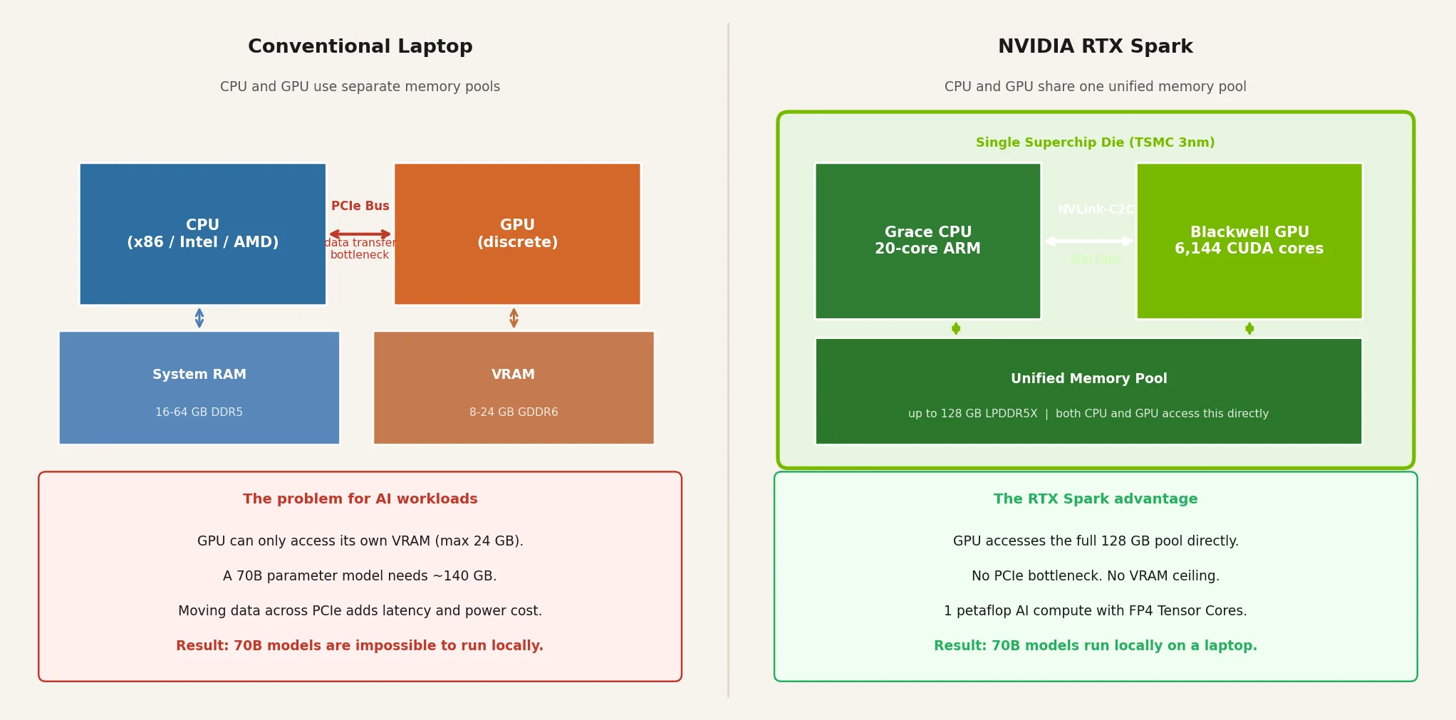 NVIDIA RTX Spark laptop unified memory architecture vs conventional laptop with PCIe bottleneck