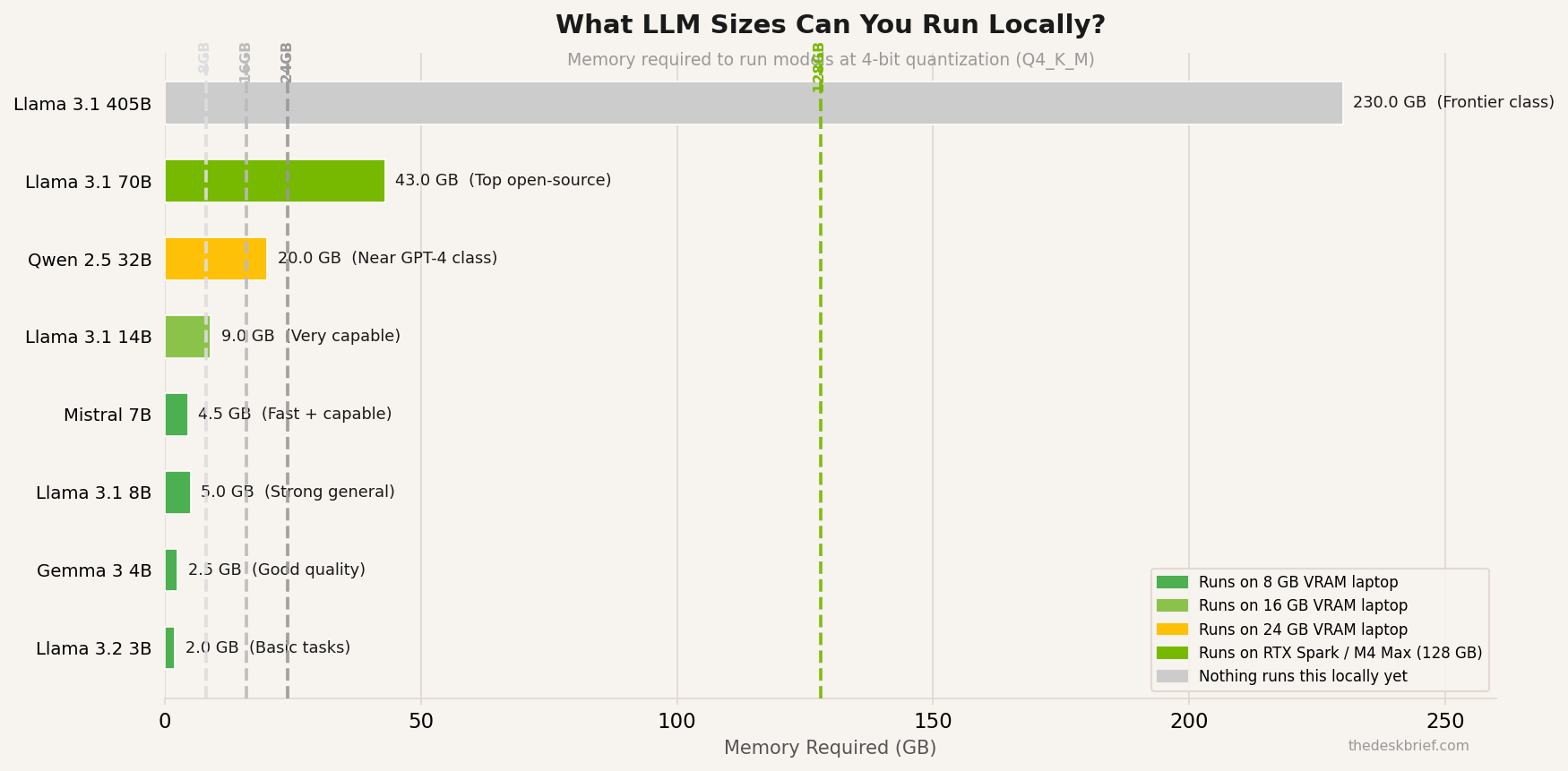 Chart showing which LLM model sizes can run on different memory tiers including NVIDIA RTX Spark laptop 128GB
