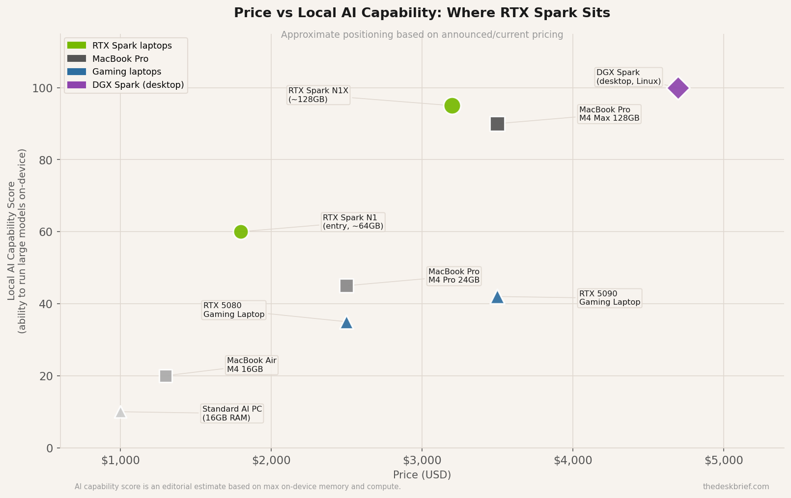 Scatter plot price vs local AI capability comparing NVIDIA RTX Spark laptop against MacBook Pro M4 Max and gaming laptops