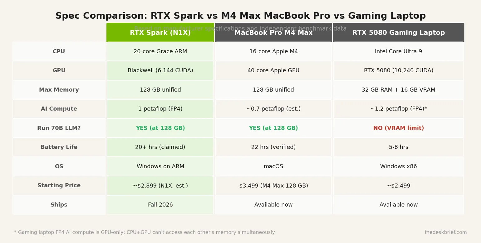 NVIDIA RTX Spark laptop N1X vs MacBook Pro M4 Max vs RTX 5080 gaming laptop specs comparison