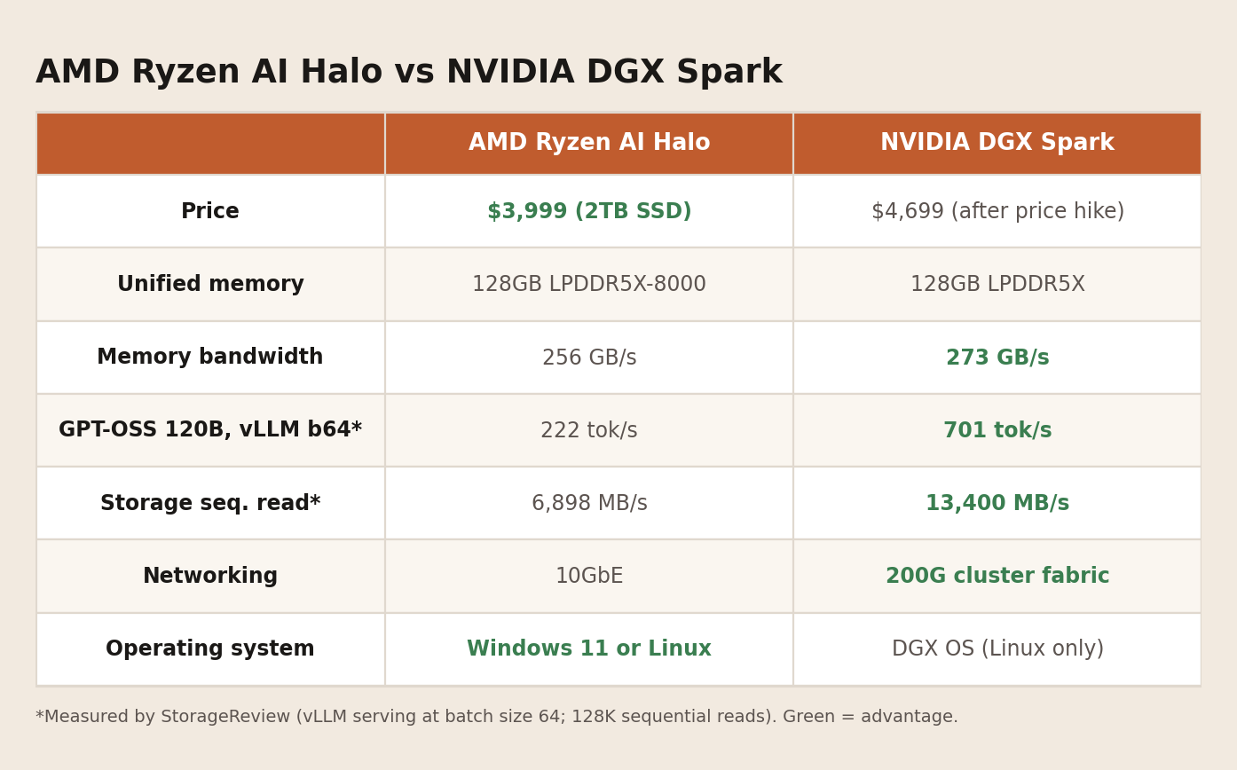 AMD Ryzen AI Halo vs NVIDIA DGX Spark comparison chart: price, unified memory, bandwidth, benchmarks, and operating systems