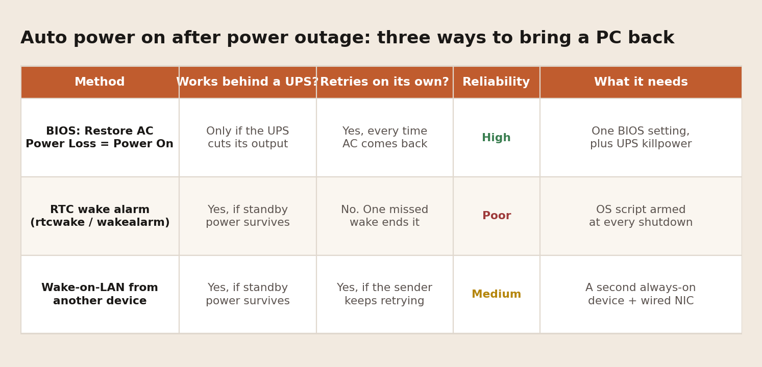 auto power on after power outage methods compared: BIOS Restore AC Power Loss, RTC wake alarm, and Wake-on-LAN