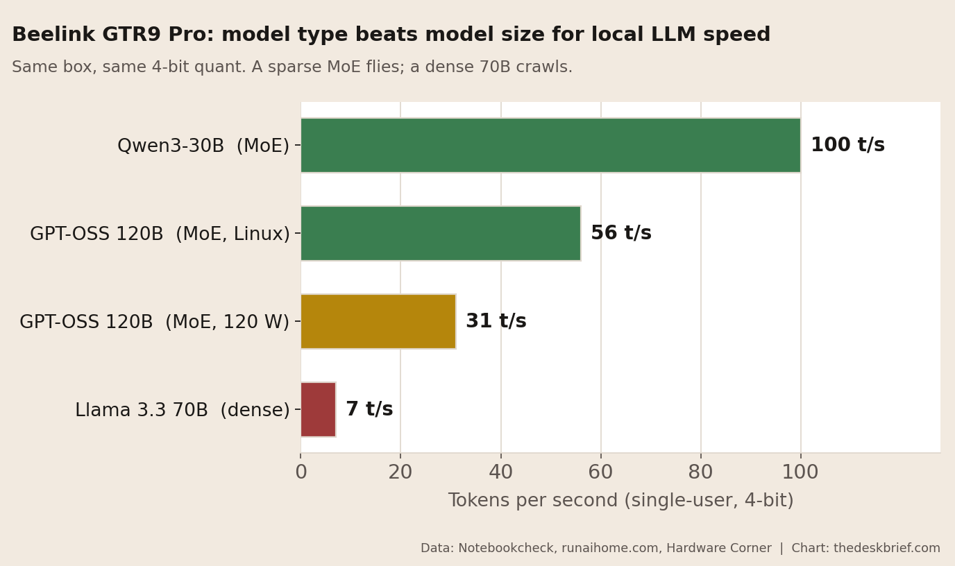 Beelink GTR9 Pro tokens per second chart comparing MoE and dense LLM speeds