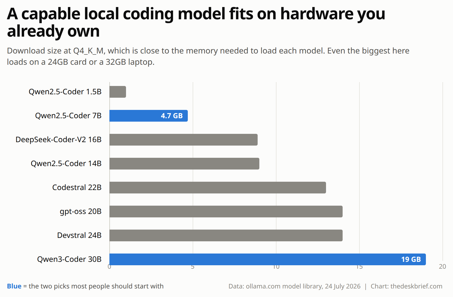Bar chart comparing the best local LLM for coding options by download size in GB