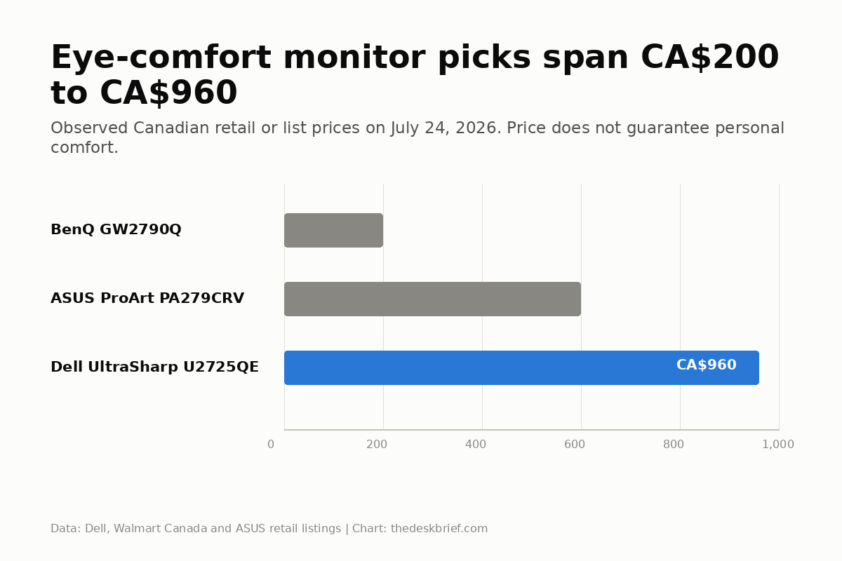 Best monitor for eye strain price comparison in Canadian dollars