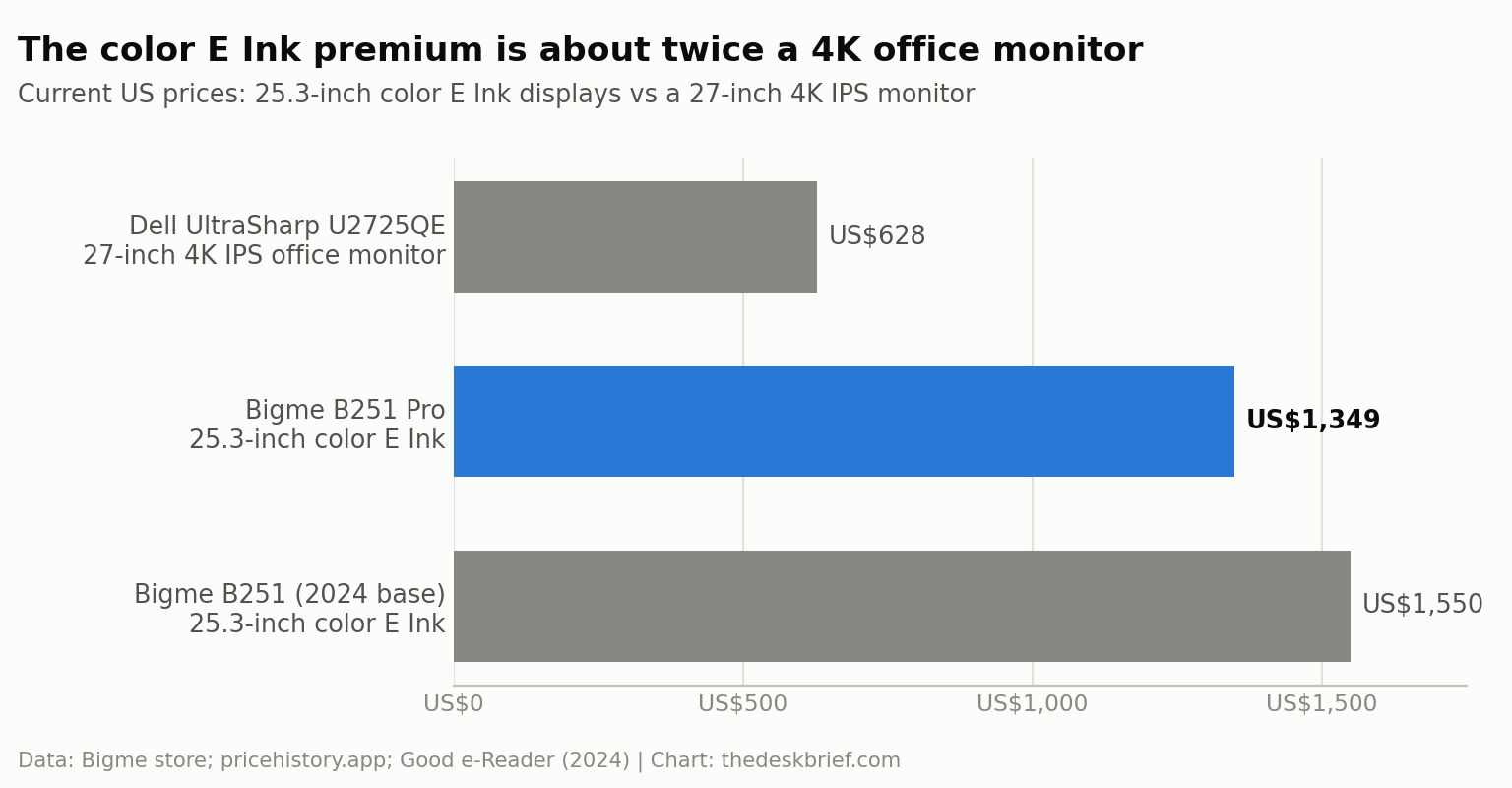 Bigme B251 Pro price compared with the base B251 and a Dell 4K office monitor
