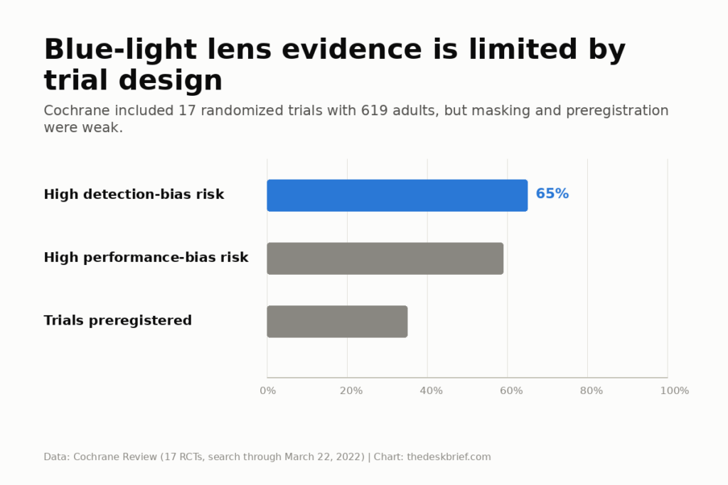 Do Blue Light Glasses Work? The Honest Evidence