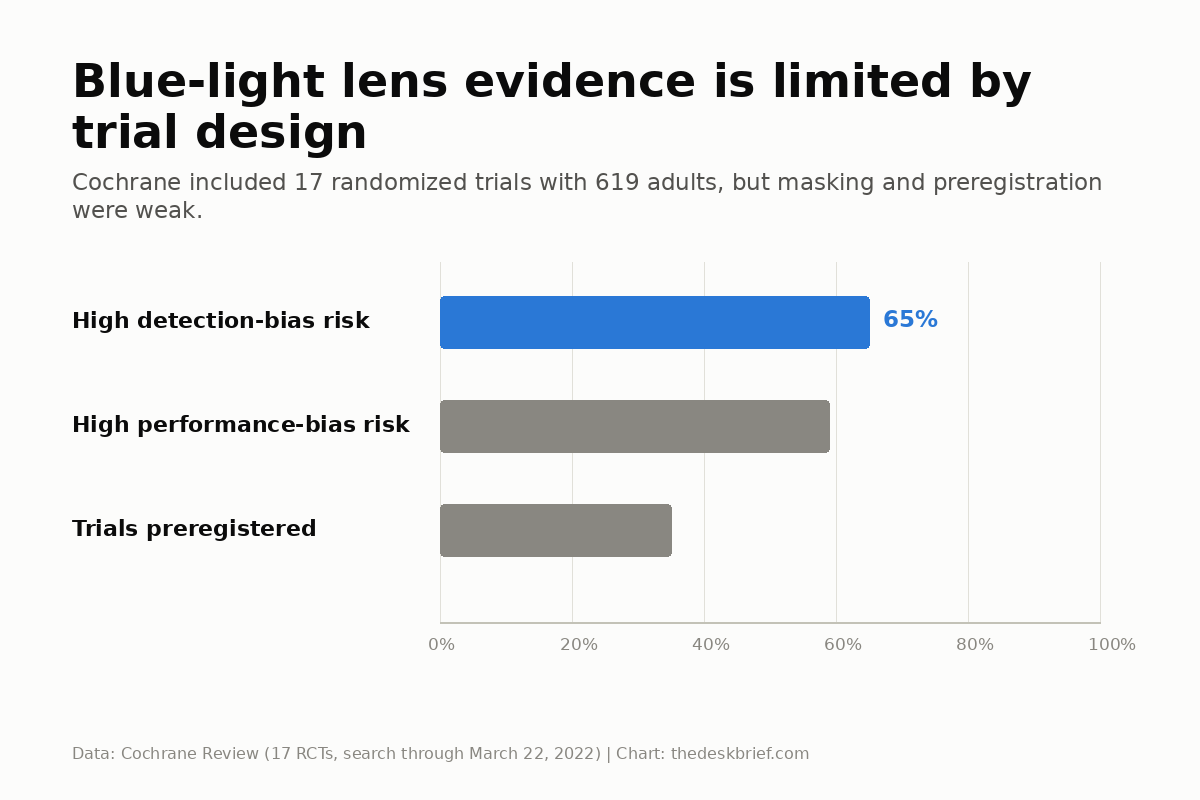 Do blue light glasses work evidence chart showing trial limitations