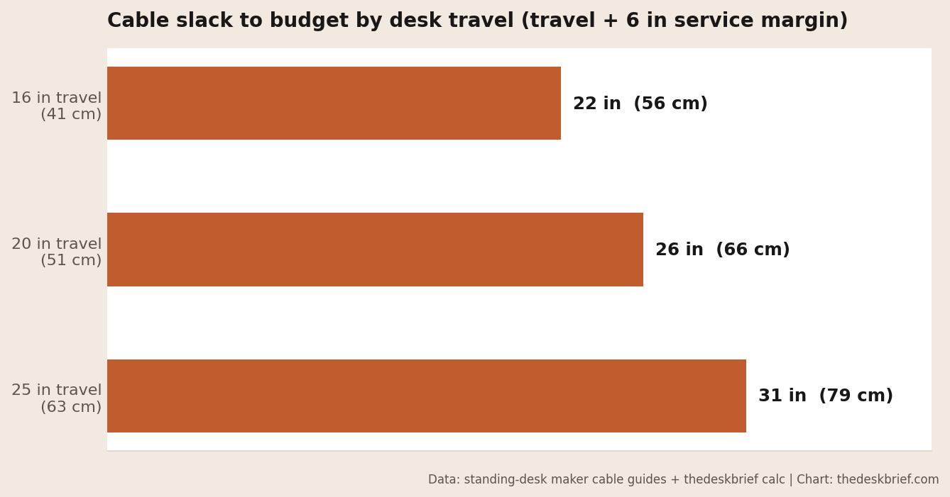 Standing desk cable management chart: cable slack to budget by desk travel range, 16 to 25 inches