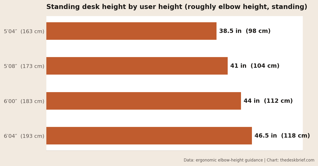 Correct desk height chart: recommended standing desk height by user height, elbow height standing