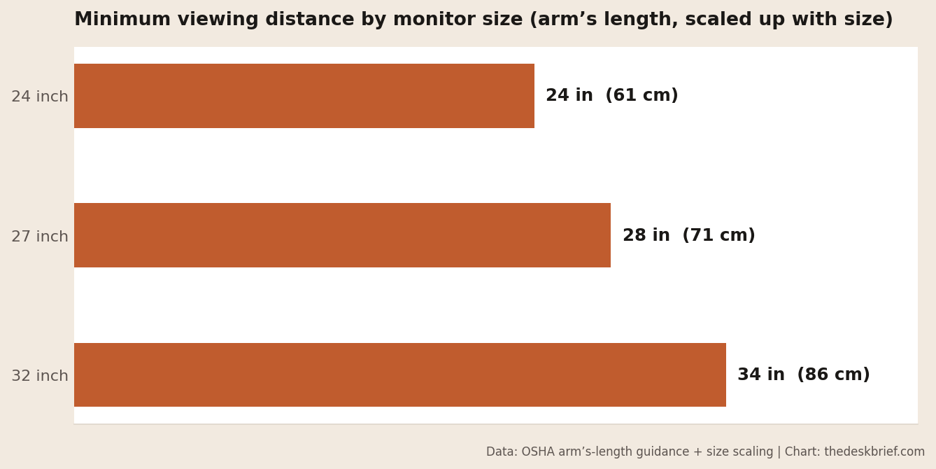 Correct monitor height guide chart: minimum viewing distance by monitor size, 24 27 32 inch