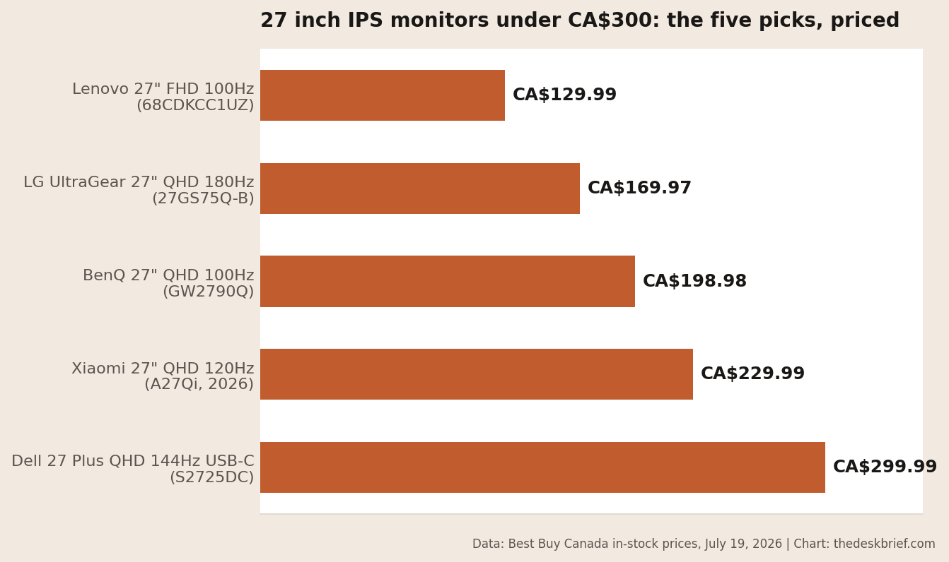 27 inch monitor under 300 CAD price comparison chart of five in-stock IPS picks at Best Buy Canada, July 2026