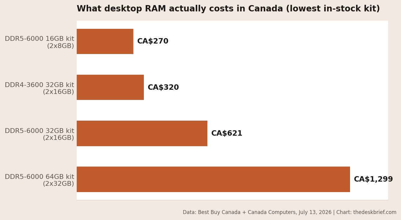 RAM shortage 2027 context chart: lowest in-stock Canadian desktop RAM kit prices at Best Buy Canada and Canada Computers, July 2026