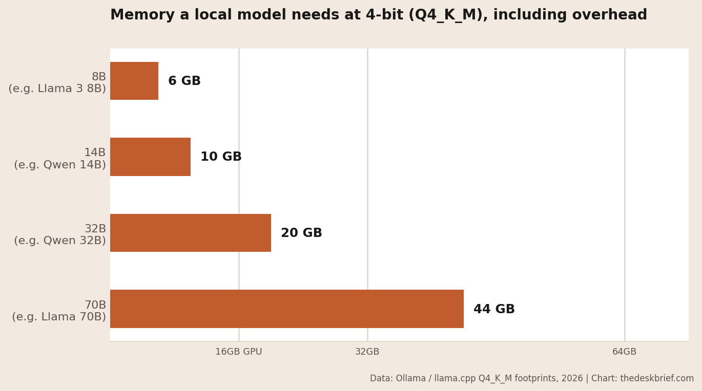 RAM for local AI chart: memory each model size needs at 4-bit quantization, 8B 14B 32B 70B in GB