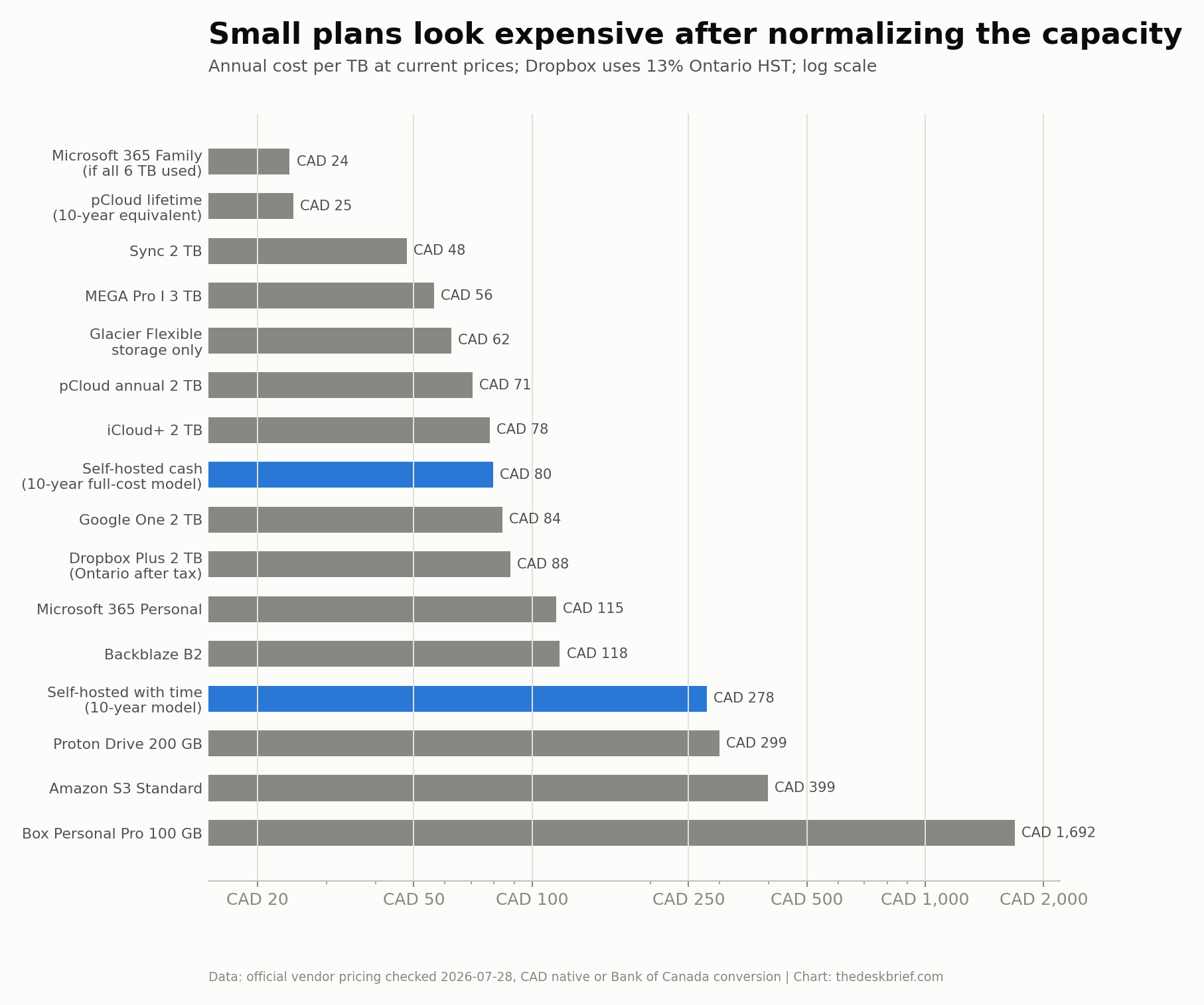 Cloud and self hosted cloud storage cost per TB per year across major services