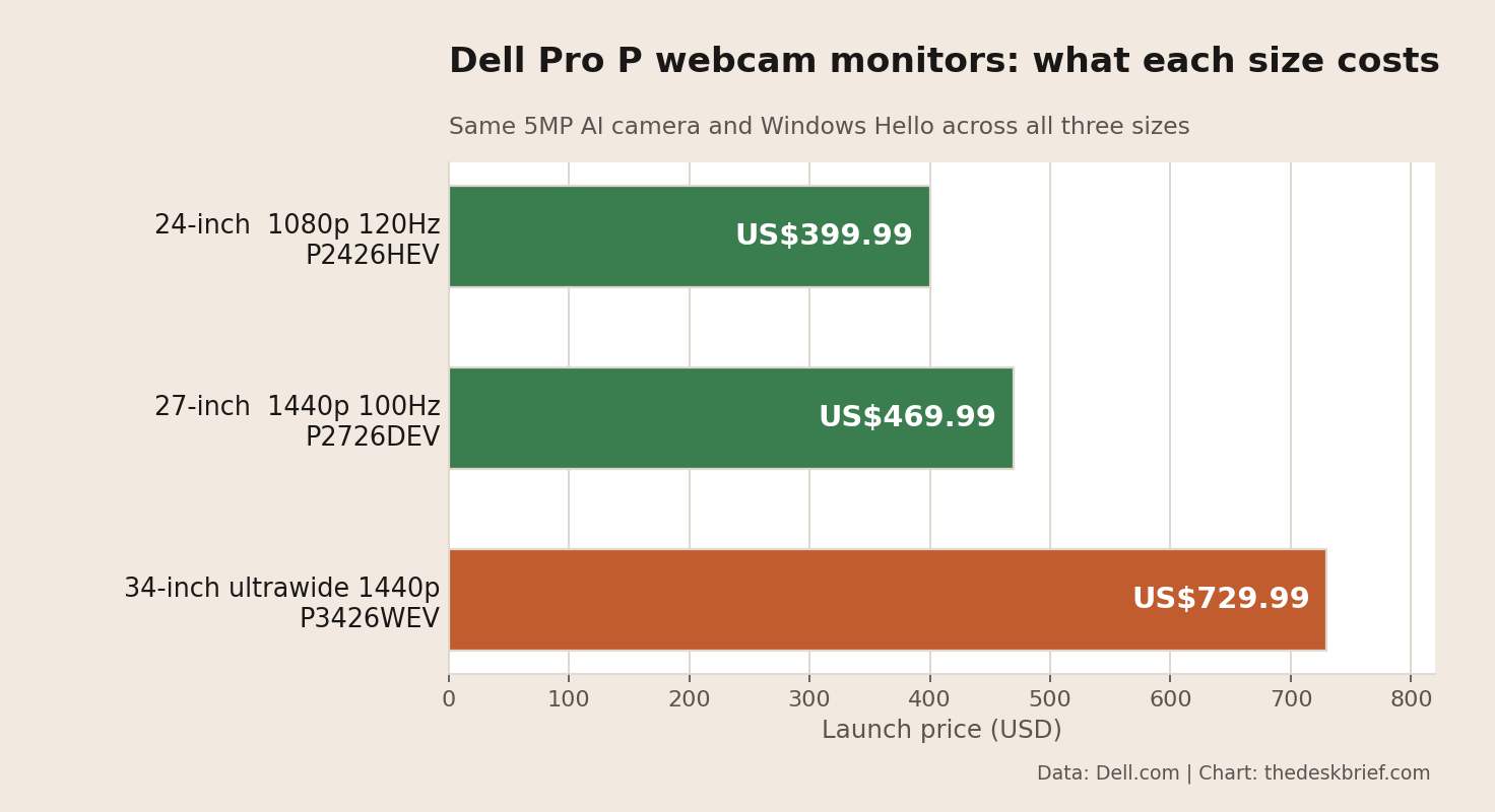 Chart comparing Dell Pro P webcam monitor prices by size: 24-inch CA$561 (US$399.99), 27-inch CA$659 (US$469.99), 34-inch CA$1,023 (US$729.99)