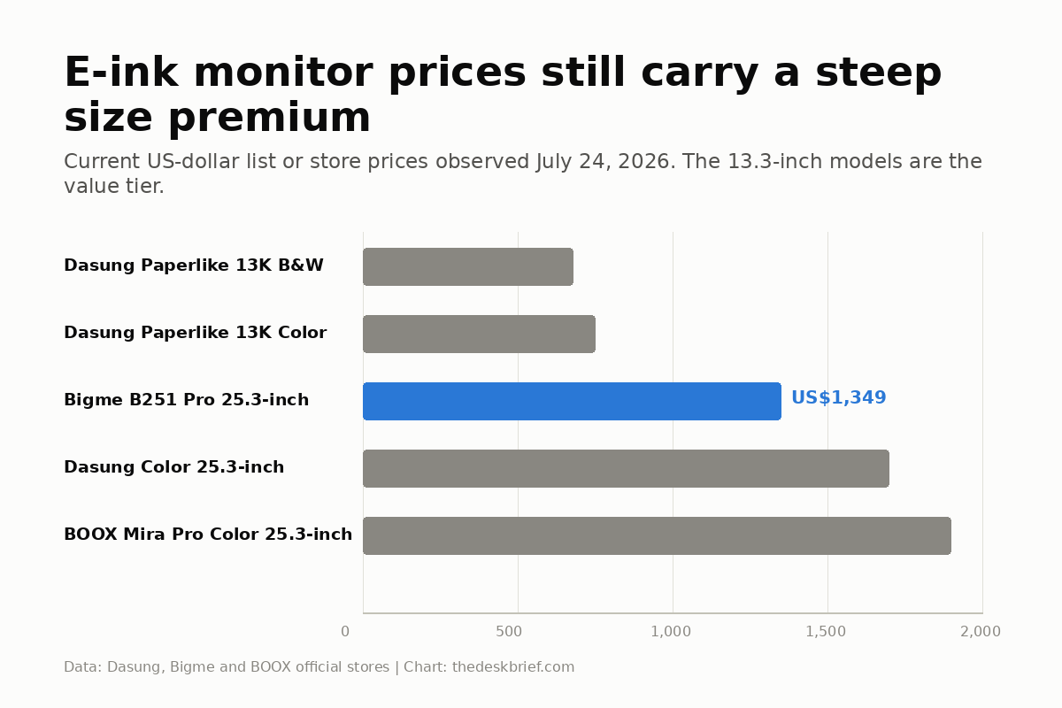 E-ink monitor current price comparison for Dasung, Bigme and BOOX models