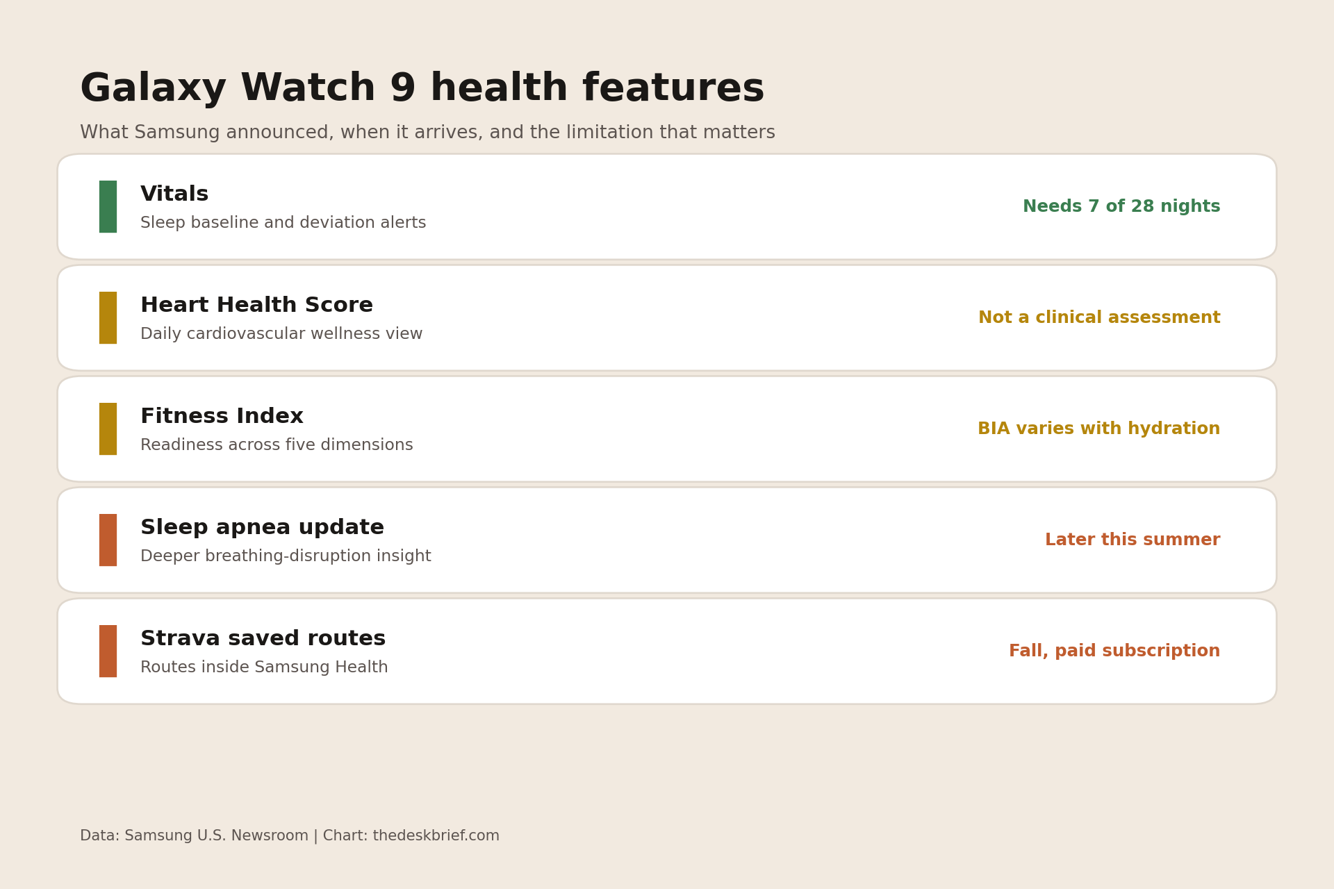 Galaxy Watch 9 health features, launch timing and important wellness limitations