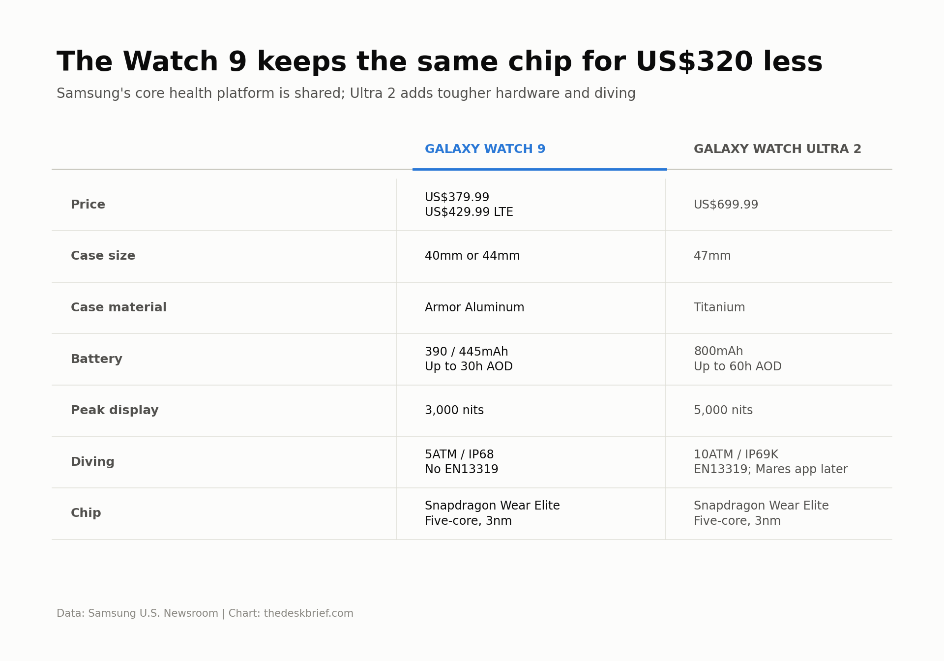 Galaxy Watch 9 and Galaxy Watch Ultra 2 prices, sizes, materials, battery, displays, diving ratings and chip compared