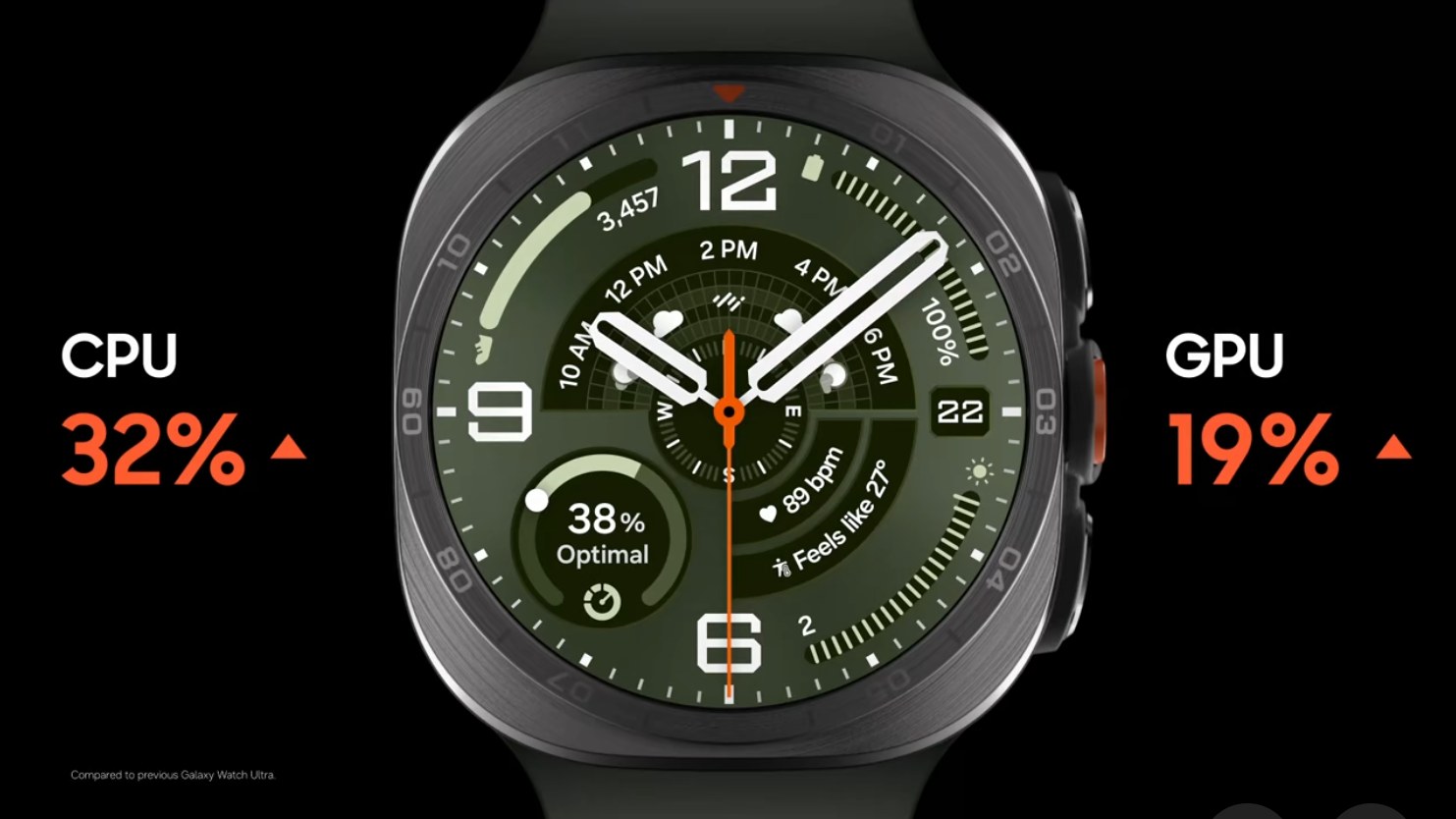 Galaxy Watch Ultra 2 keynote slide showing 32 percent faster CPU and 19 percent faster GPU versus the previous Galaxy Watch Ultra