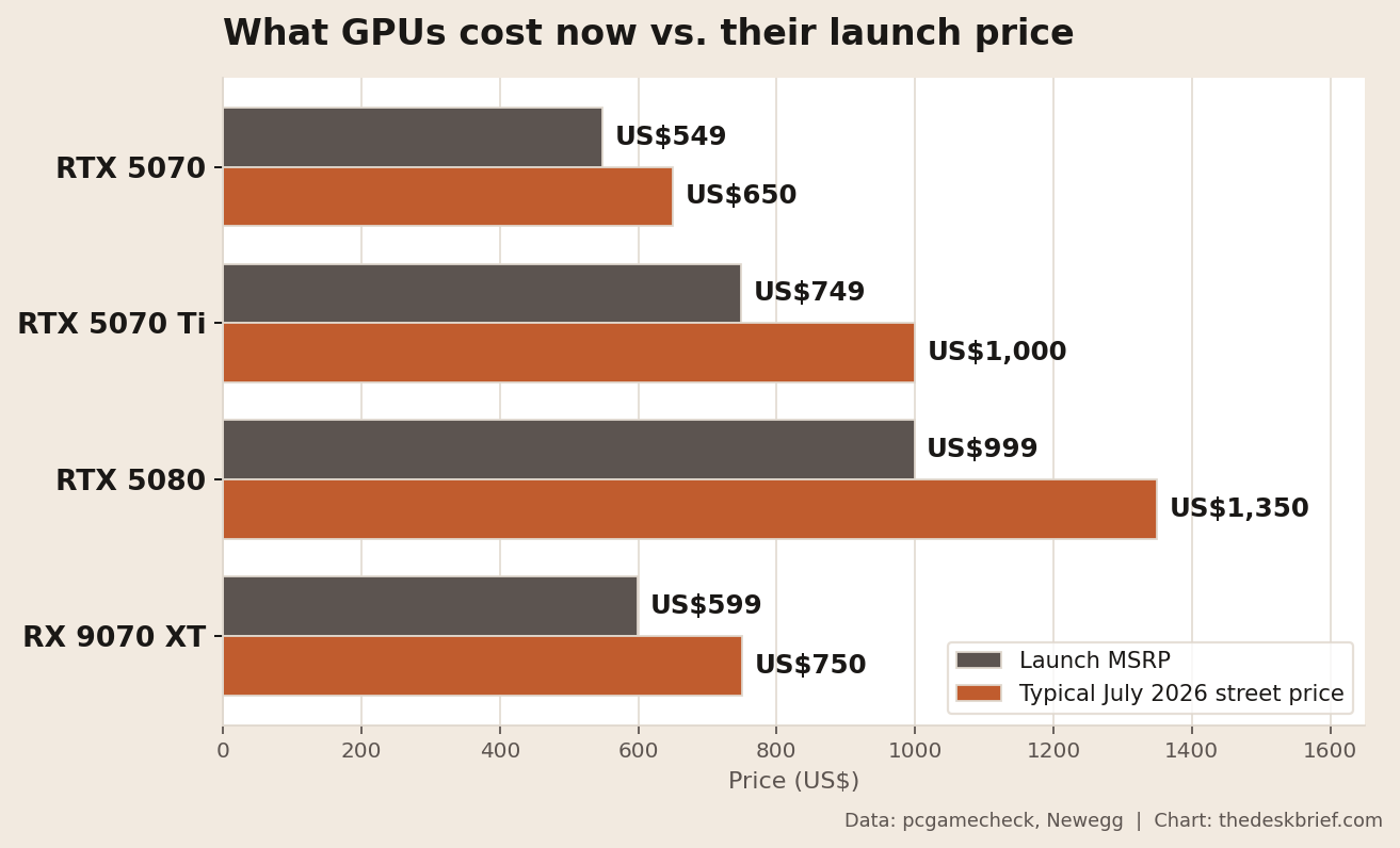 Bar chart of GPU prices: launch MSRP vs July 2026 street price for RTX 5070, 5070 Ti, 5080, RX 9070 XT