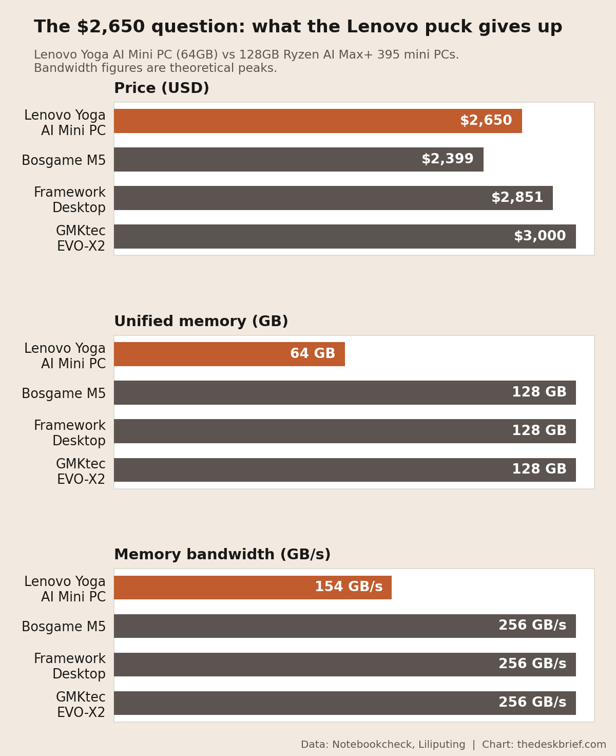 Lenovo Yoga AI Mini PC price, memory, and bandwidth compared with three 128GB Ryzen AI Max 395 mini PCs