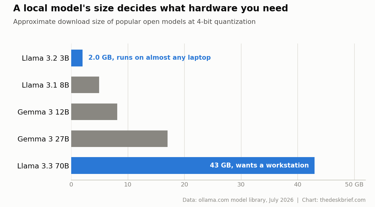 Bar chart of local LLM download sizes from 2GB to 43GB showing what is a local LLM hardware requirement