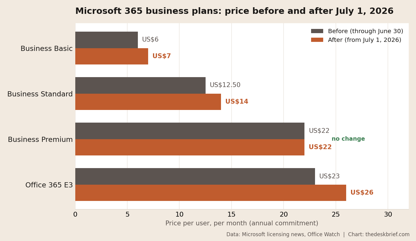 Chart comparing Microsoft 365 business plan prices before and after July 1 2026