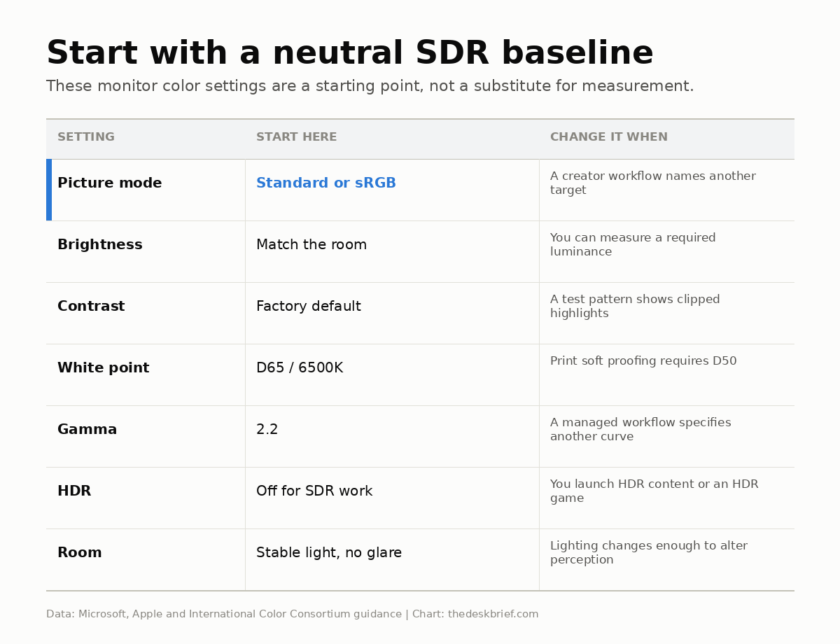 Monitor color settings baseline for brightness contrast white point gamma and HDR