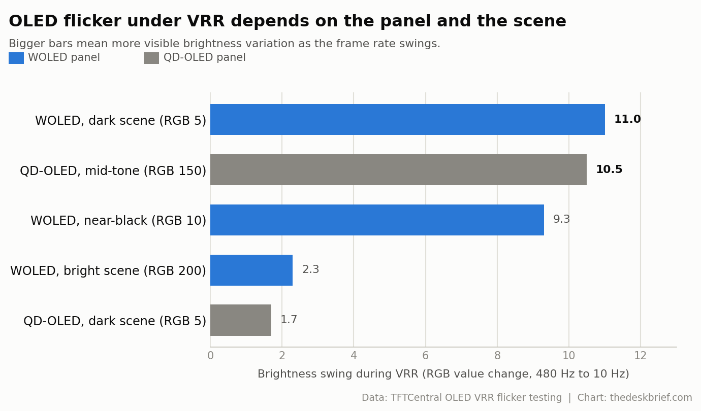 Chart of measured brightness swing under VRR by OLED panel type, part of the OLED monitor eye strain discussion