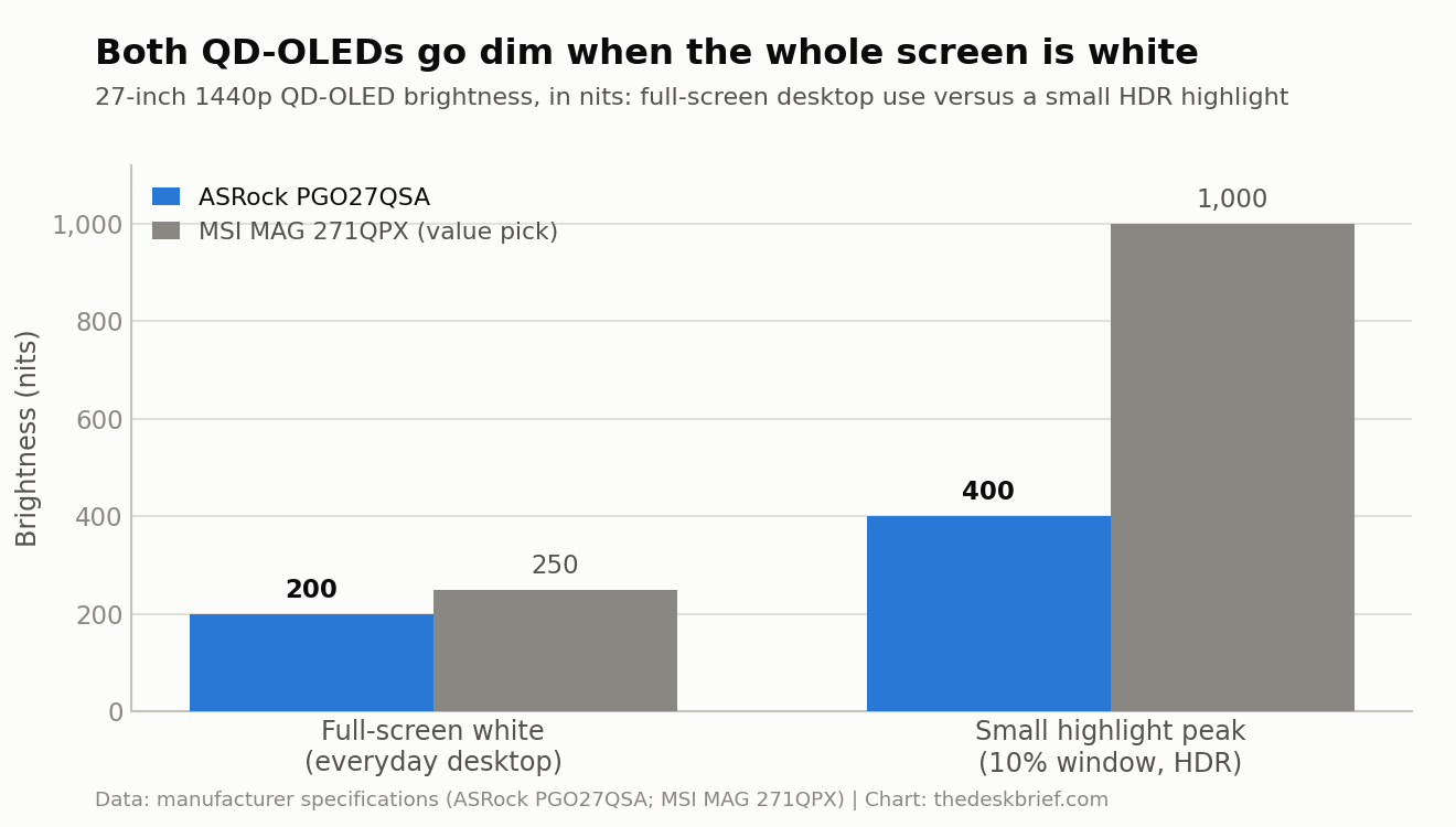 Chart comparing full-screen and peak brightness of the PGO27QSA and MSI MAG 271QPX QD-OLED monitors in nits