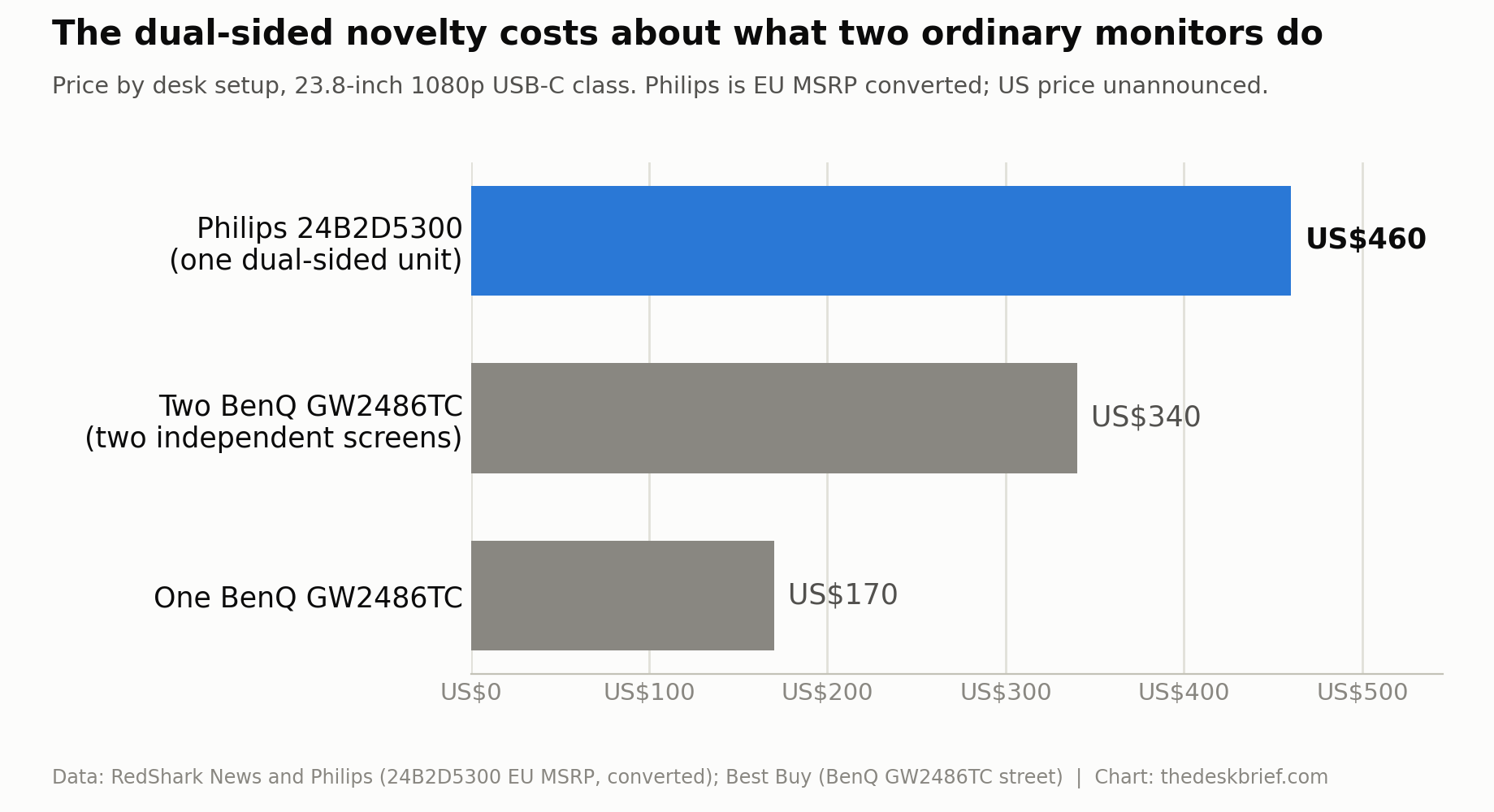 Bar chart comparing the price of a Philips 24B2D5300 against one and two BenQ GW2486TC monitors
