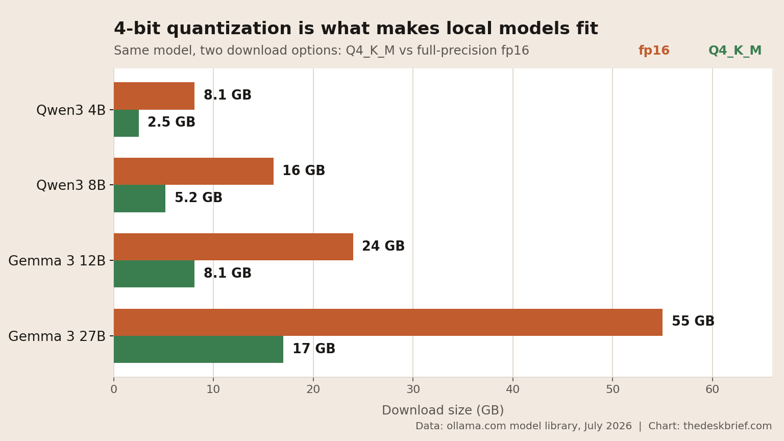 Bar chart comparing Q4_K_M and fp16 download sizes for four models used to run an LLM locally