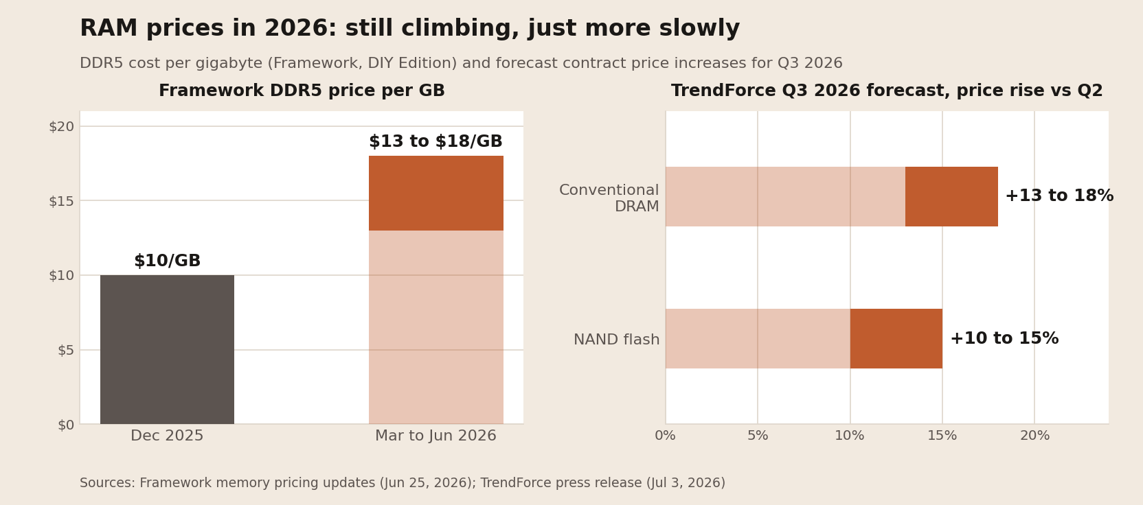 RAM prices 2026 chart showing Framework DDR5 cost per gigabyte and TrendForce Q3 2026 contract price forecast
