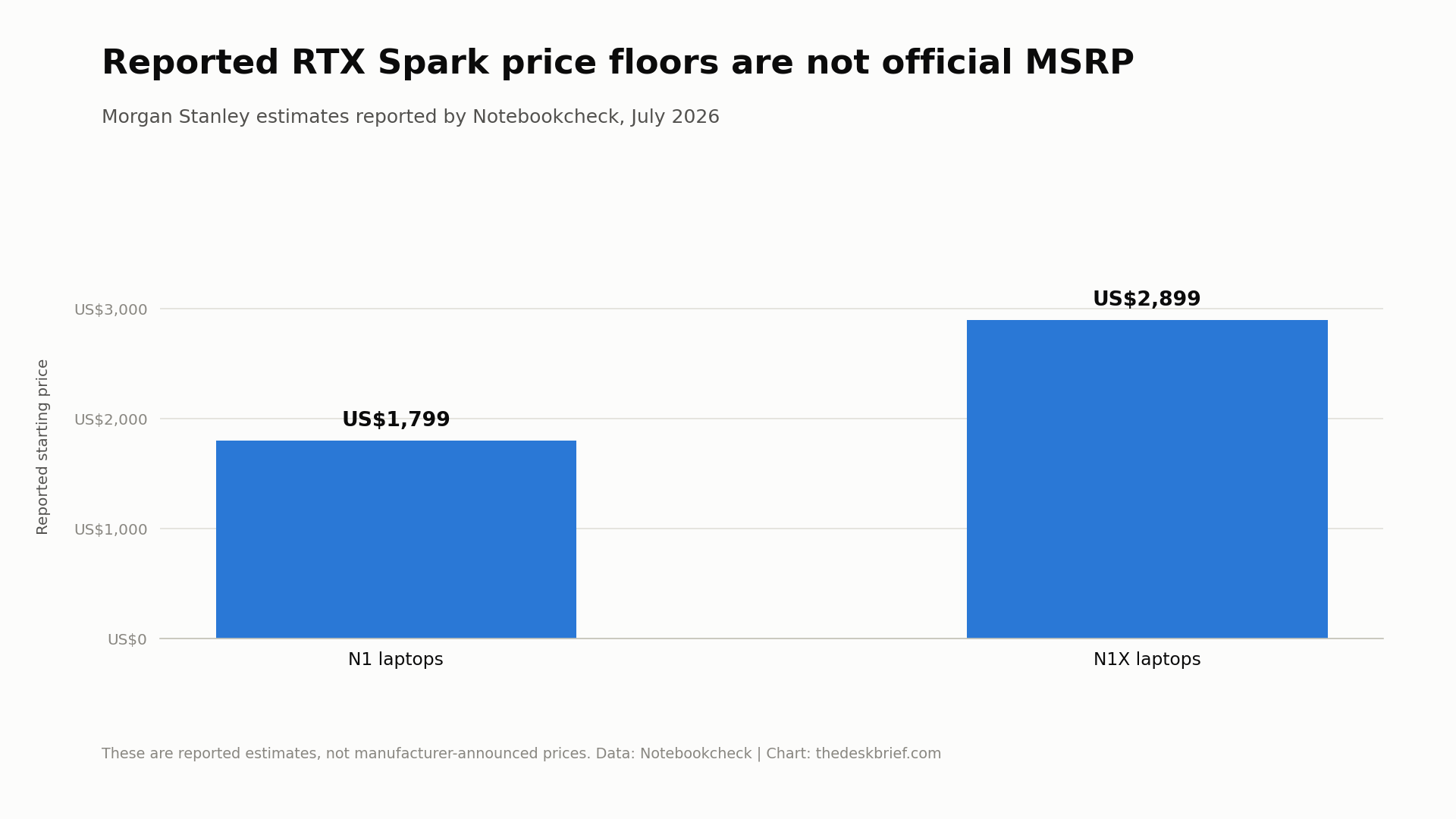 Chart of RTX Spark laptop price estimates for N1 and N1X models