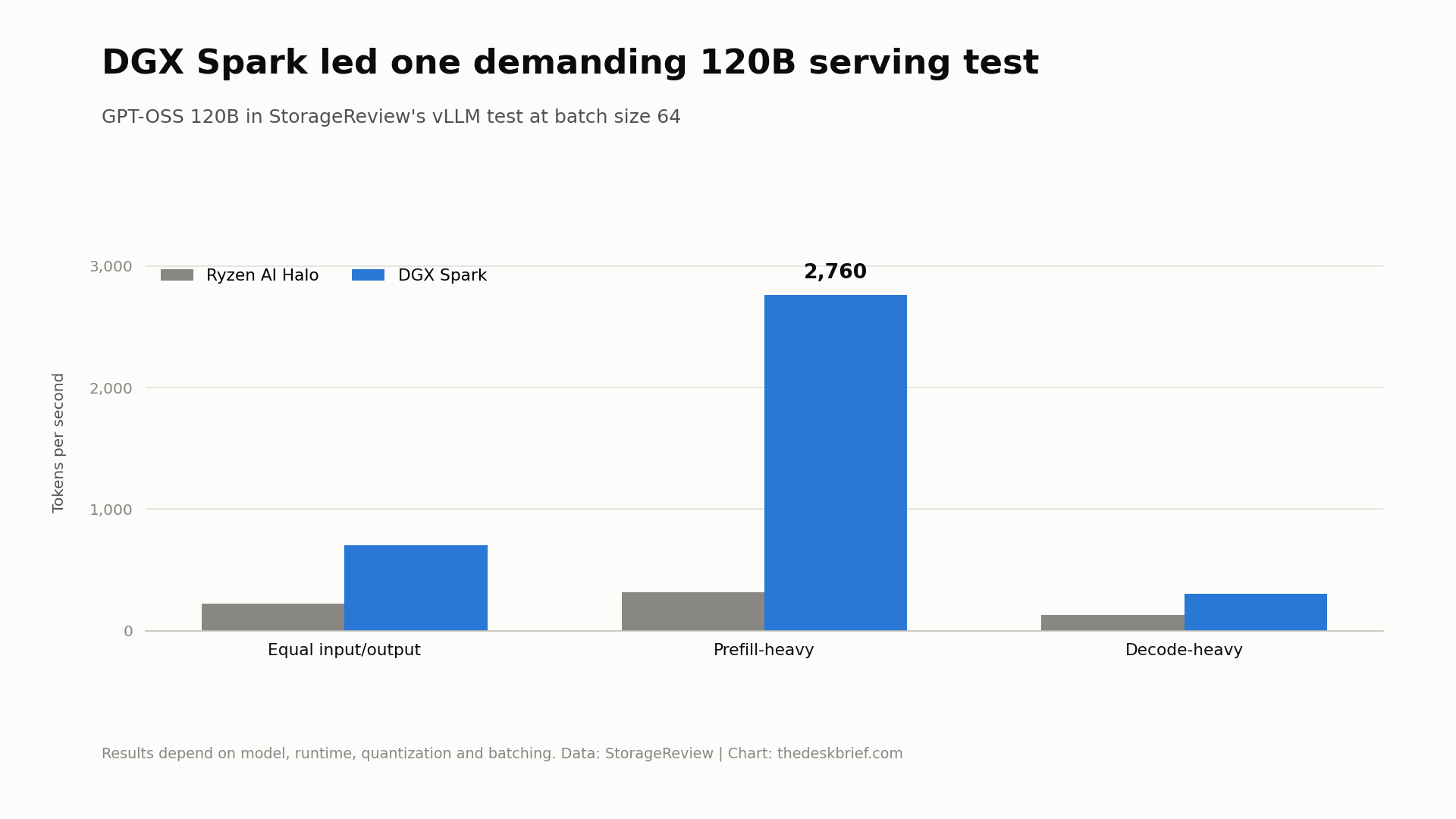 Ryzen AI Halo vs RTX Spark chart using DGX Spark GPT-OSS 120B throughput data