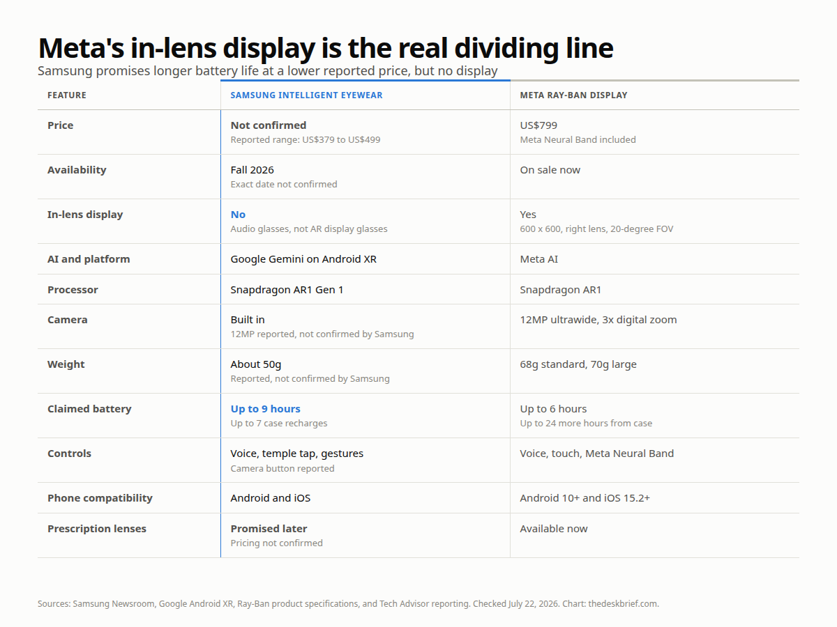 Samsung AI glasses vs Meta Ray-Ban Display specs, price, battery and display comparison