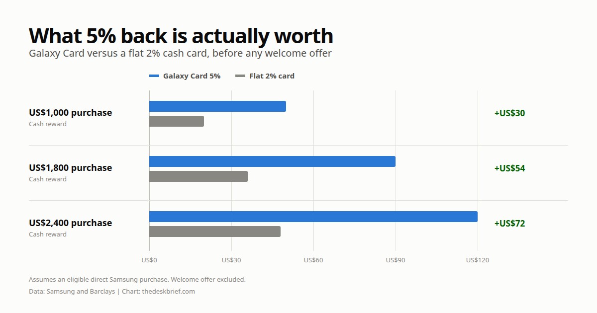 Samsung Galaxy Card 5 percent rewards compared with a flat 2 percent card on hardware purchases