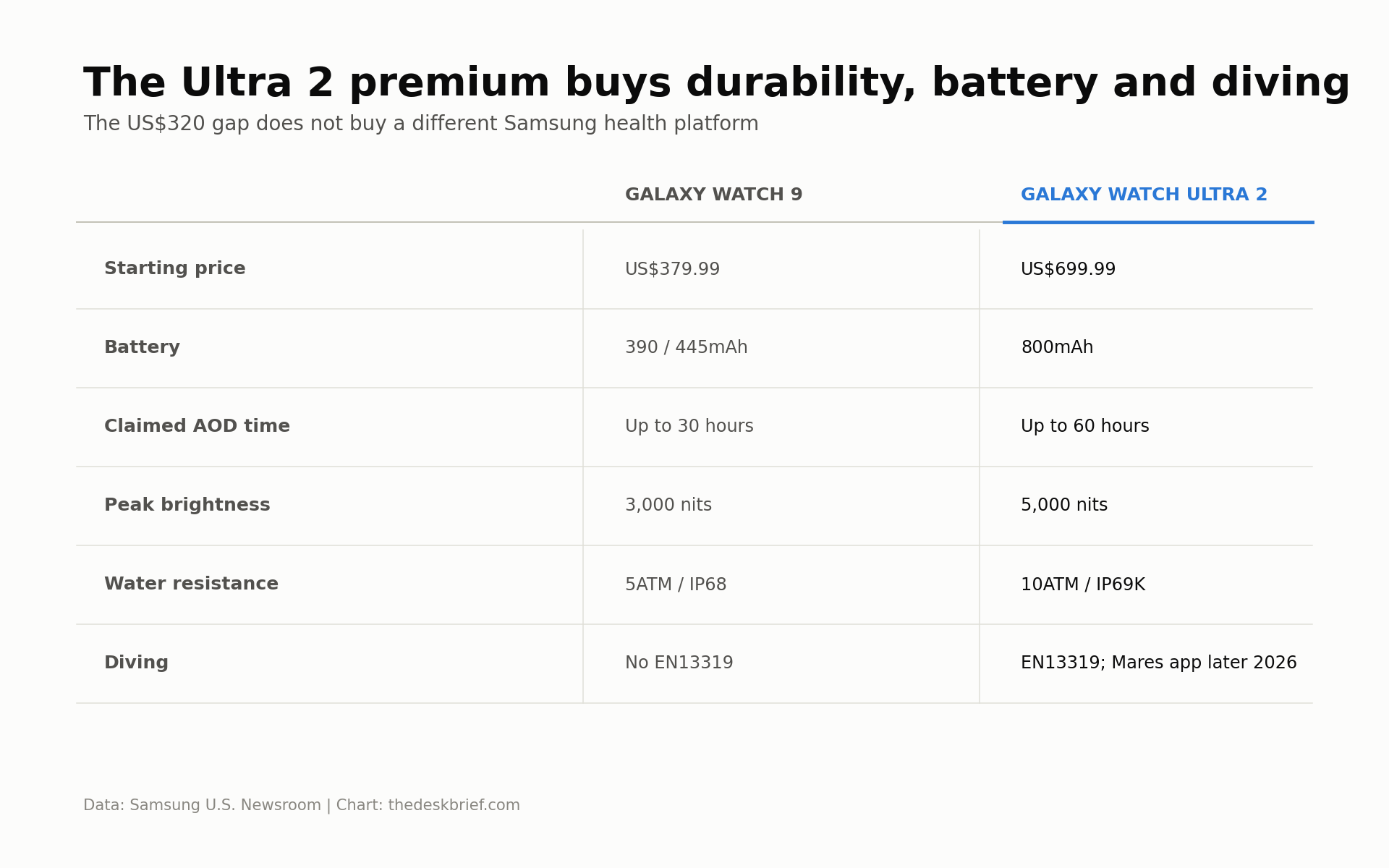 Samsung Galaxy Watch Ultra 2 and Galaxy Watch 9 price, battery, brightness and diving comparison