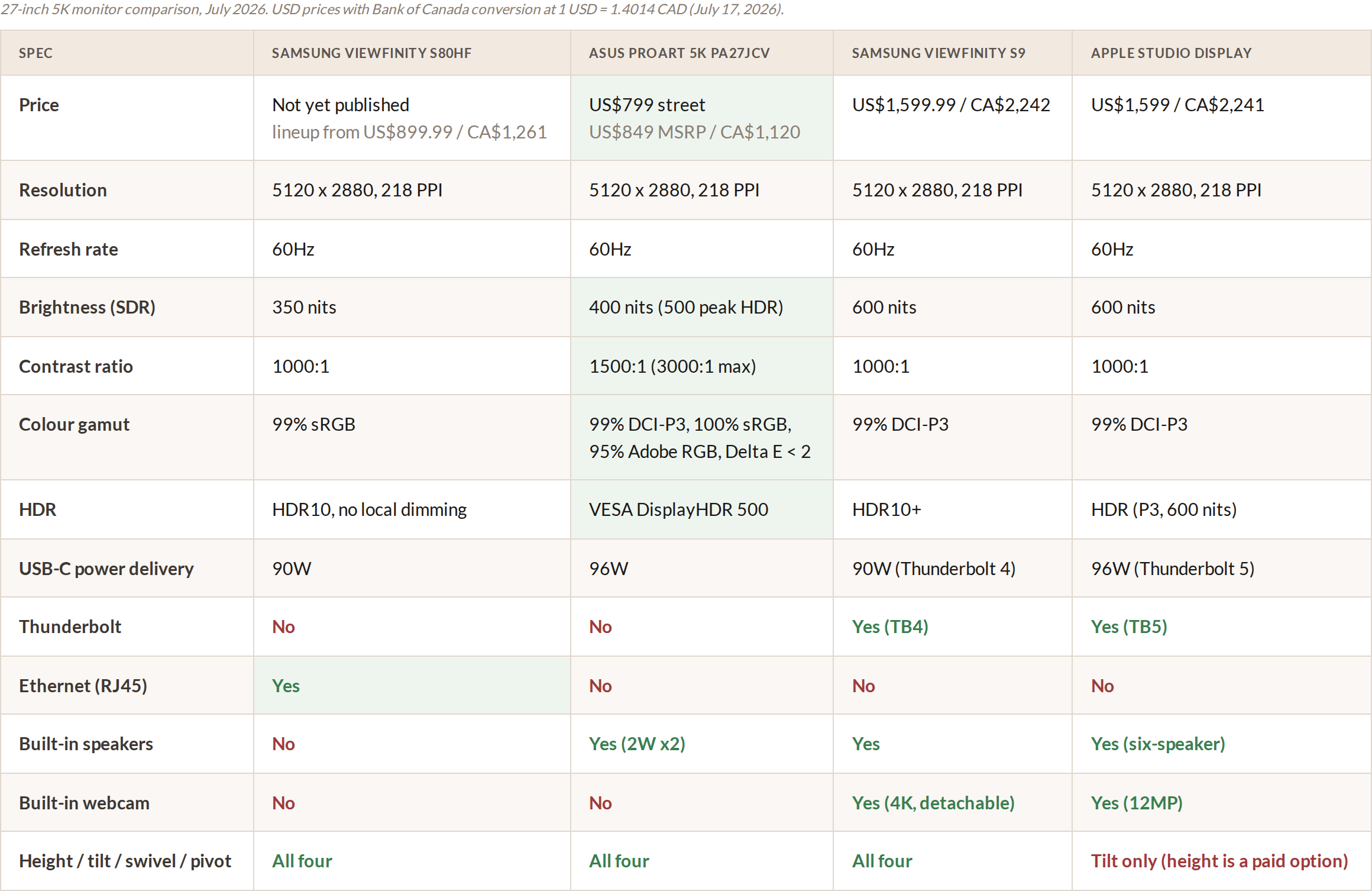 Samsung ViewFinity S80HF comparison table against the ASUS ProArt 5K PA27JCV, Samsung ViewFinity S9 and Apple Studio Display, showing price, brightness, contrast, colour gamut and ports