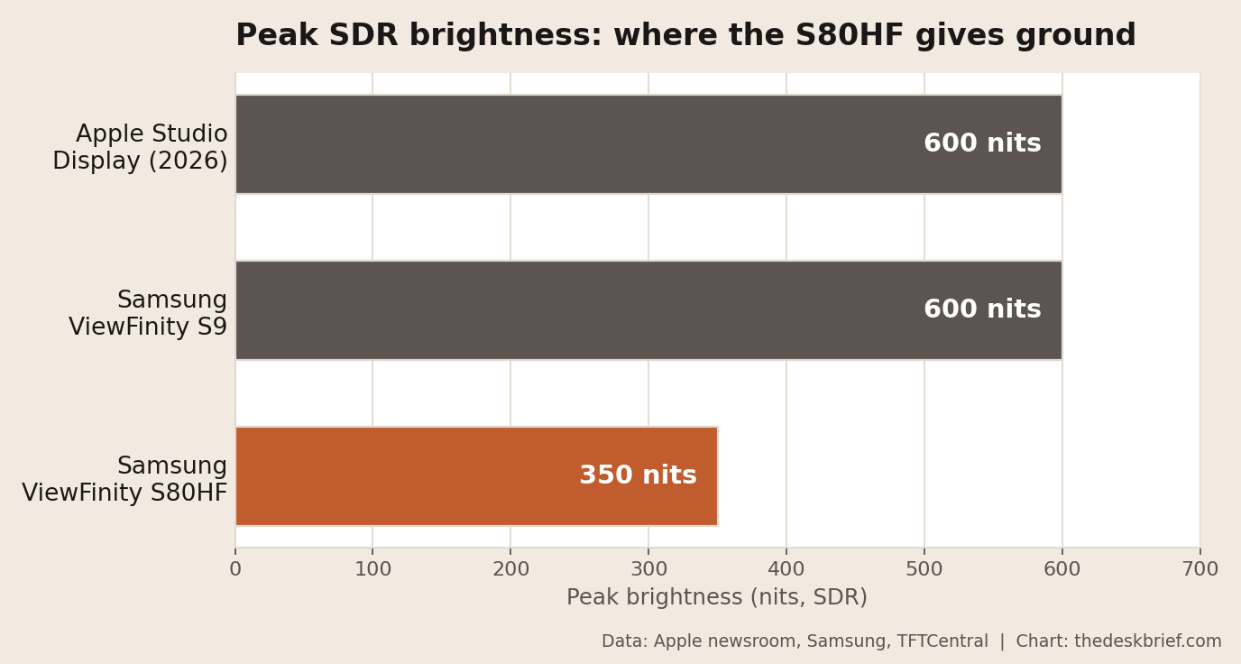 Peak SDR brightness chart comparing the Samsung ViewFinity S80HF at 350 nits with the Apple Studio Display and ViewFinity S9 at 600 nits