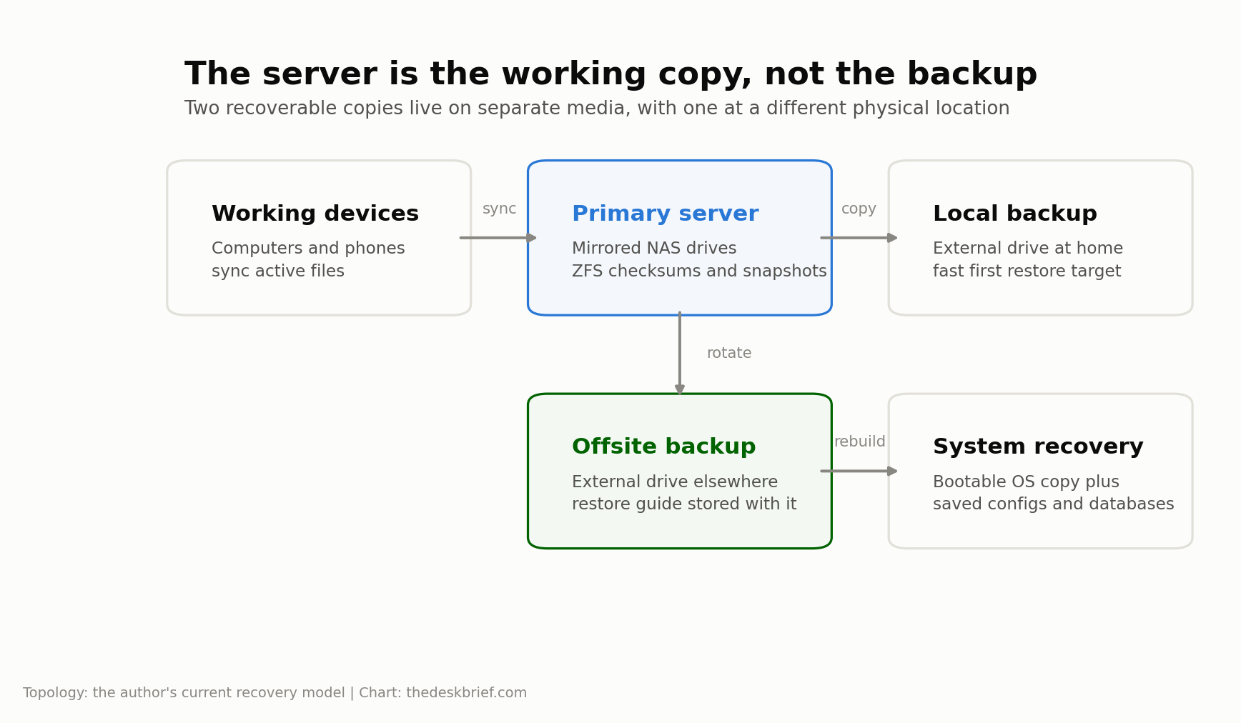 Self hosted cloud storage backup topology with local and offsite recovery copies