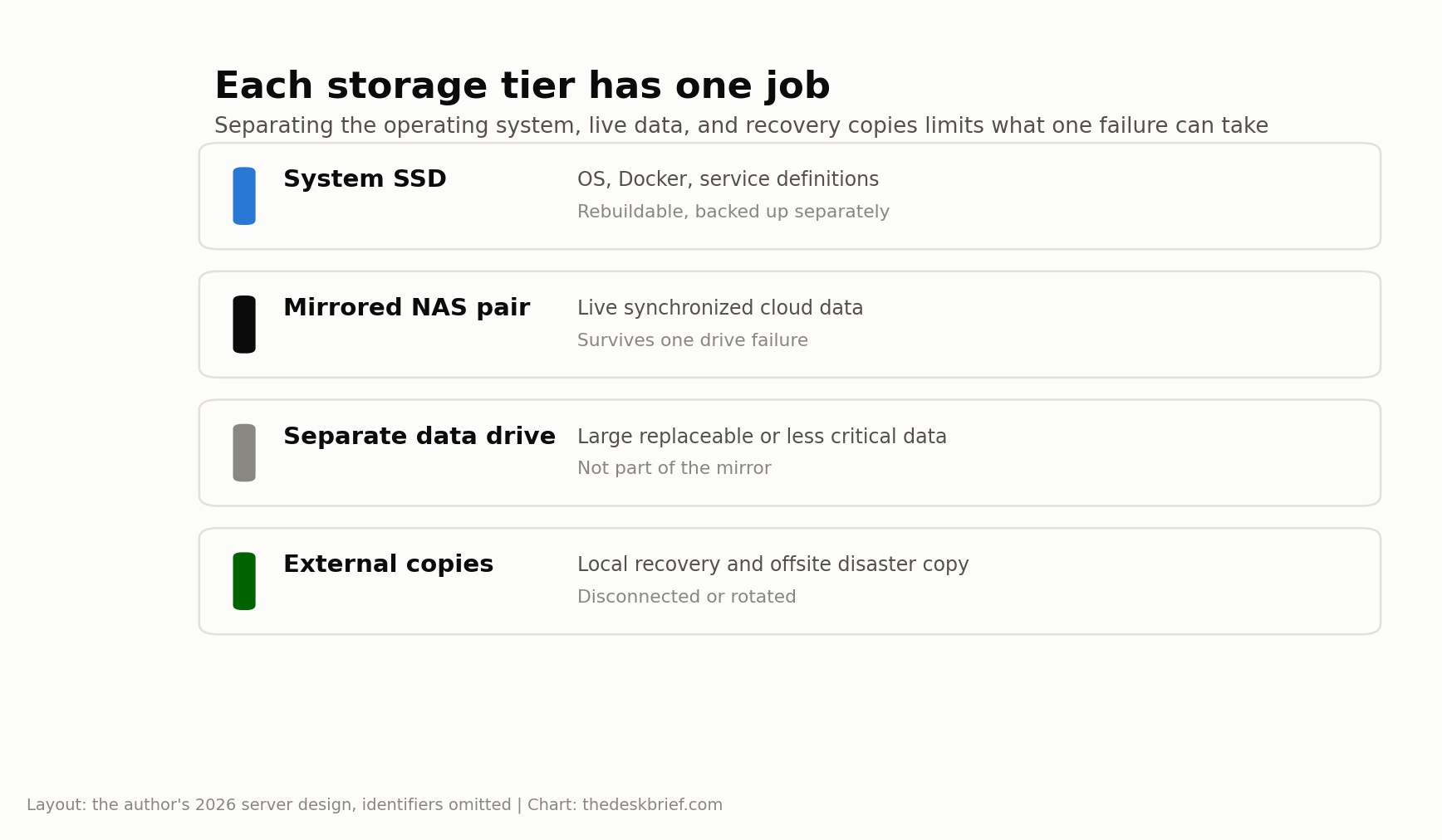 Self hosted cloud storage tiers for the system SSD, mirrored NAS drives, separate data, and external backups