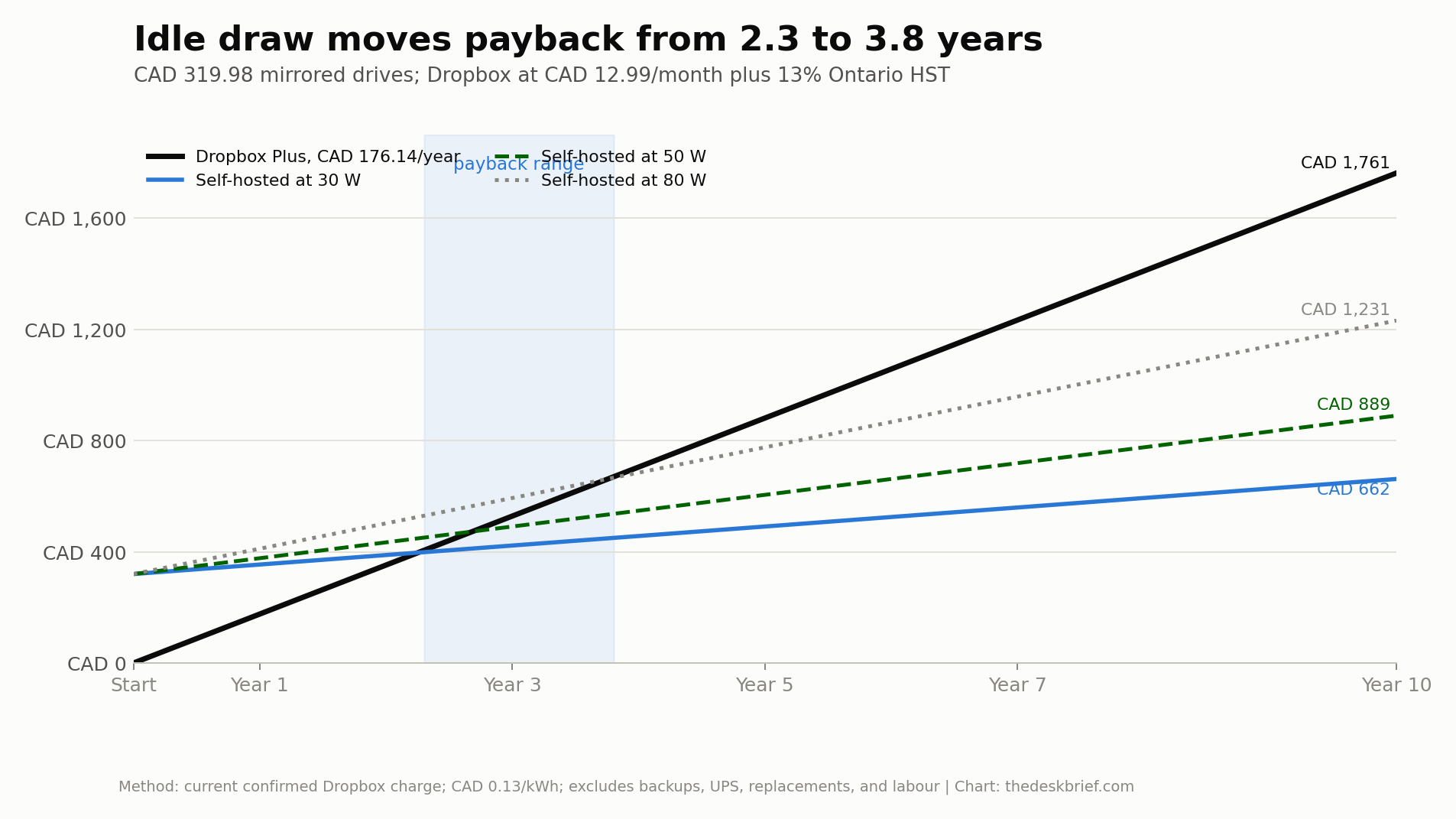 Ten-year cost and payback for self hosted cloud storage against Dropbox Plus